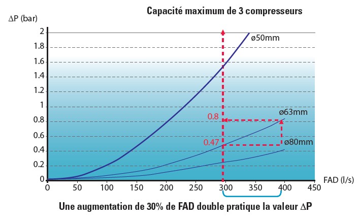 Dimensionnement reseau d'air comprime pneumatique, air, reseaux